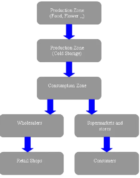 Figure 3: Cold chain logistics system (Source: Adapted from Yanmar, 2009)  