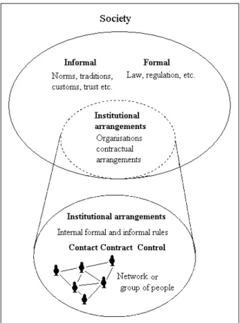 Figure 2: Different levels and components of institutions 