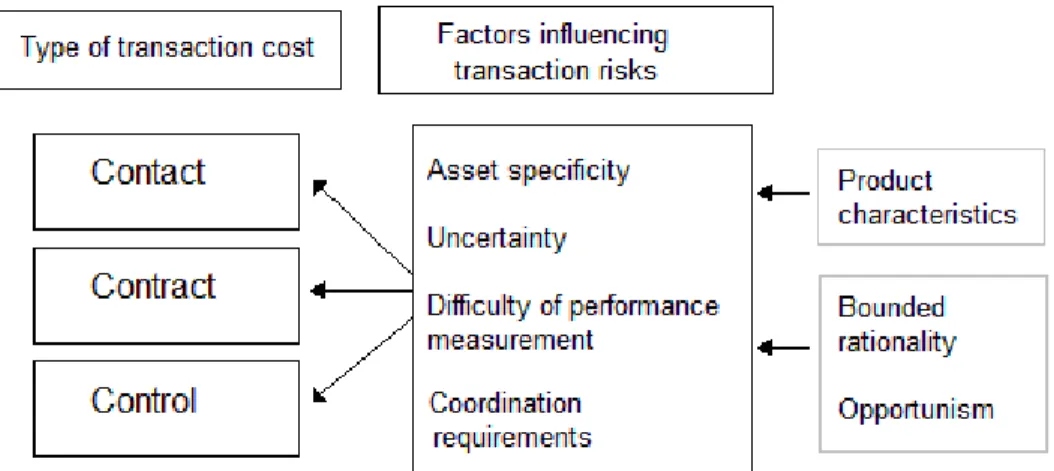 Figure 4: Types of transaction costs related to determining factors 