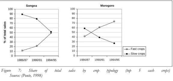 Figure 7: Share of total sales by crop typology (top 5 cash crops)  Source: (Ponte, 1998) 