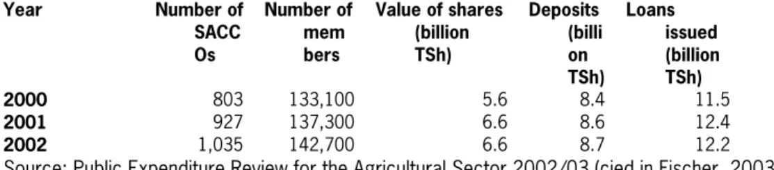 Table 1: Development of SACCOS in Tanzania, 2000-2002 