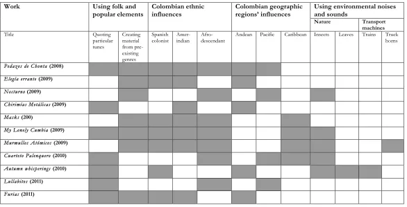 Figure 5: Categories for the analysis of the pieces included in my portfolio. 