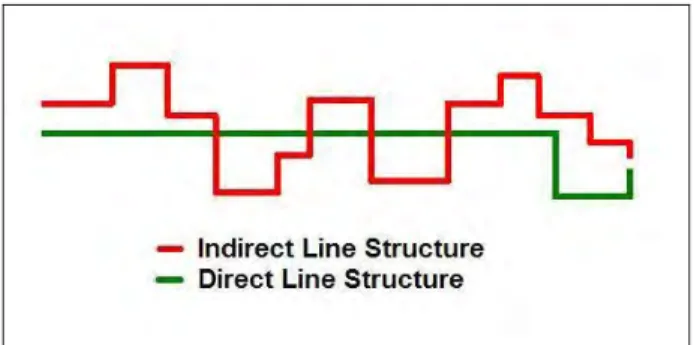 Figure 11: Direct and indirect line structures 