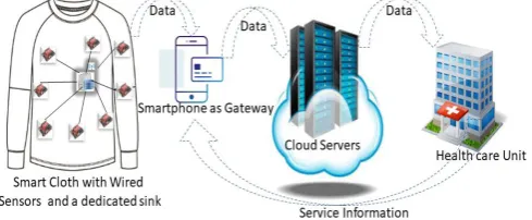 Figure 1 : Data flow structural design from Smart Wear to Healthcare Unit in consort with the flow of Service Information 