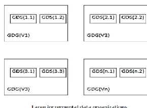 Figure 2: Large scale physiological data organizations in the form of GDG and GDS  