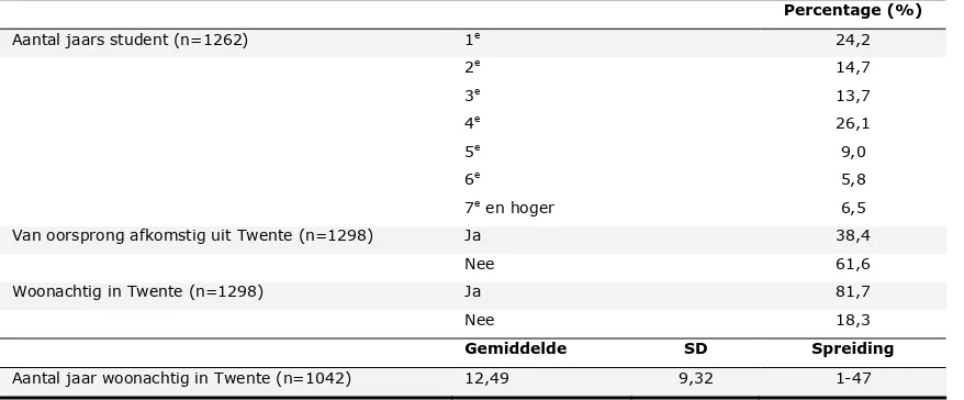 Tabel 5.2 Achtergrondvariabelen (vervolg) 