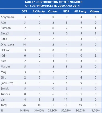 TABLE 1: DISTRIBUTION OF THE NUMBER   OF SUB-PROVINCES IN 2009 AND 2014