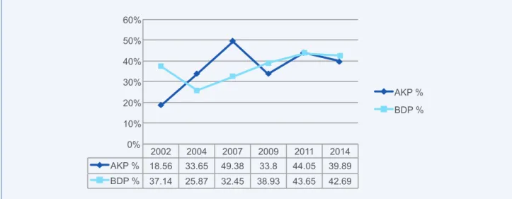 FIGURE 4: VOTES OF KURDISH PARTIES AND THE AK PARTY IN KURDISH-MAJORITY PROVINCES IN ALL ELECTIONS SINCE 2002