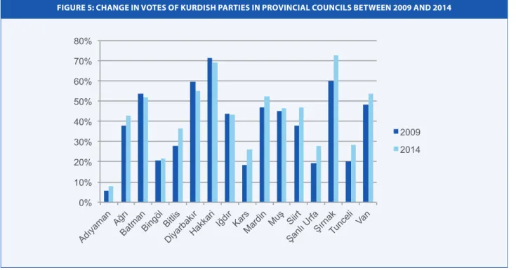 FIGURE 6: CHANGE IN VOTES OF KURDISH PARTIES IN MAYORAL ELECTIONS BETWEEN 2009 AND 2014
