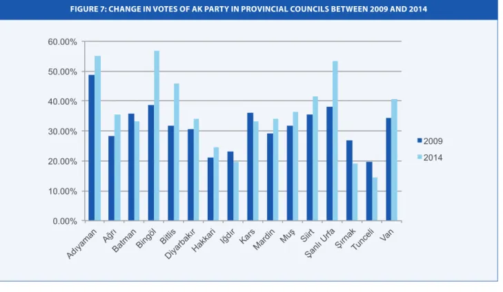 FIGURE 8: CHANGE IN AK PARTY VOTES IN MAYORAL ELECTIONS FROM 2009 TO 2014