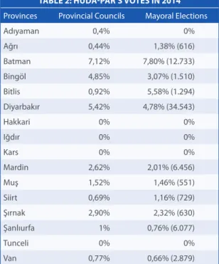 TABLE 2: HÜDA-PAR’S VOTES IN 2014 Provinces Provincial Councils Mayoral Elections