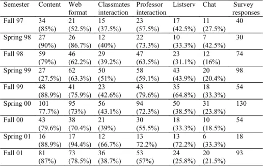 Table 1: Students’ Most Valued Online Course Features