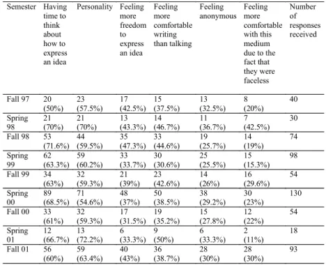 Table 2:  Reasons Impacting on Online Students’ Amount of Course Participation
