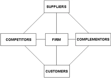 Figure 1: The Value Net (the Lines Designate Linkages or Interactions)