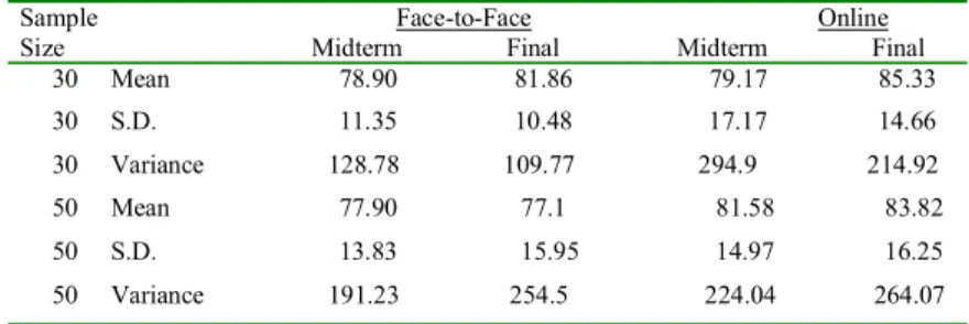 Table 1: Data for Z-Test Computations