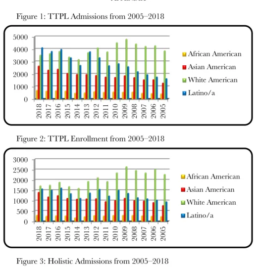 Figure 1: TTPL Admissions from 2005–2018 