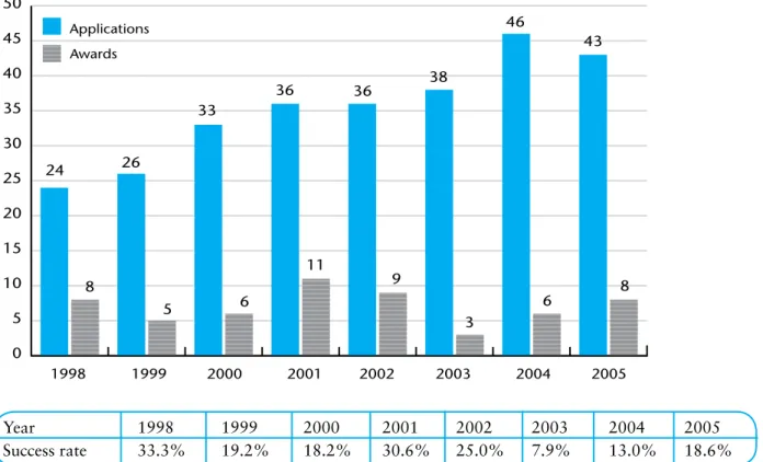 Figure 3.1  Success rate for the CRT scheme 1998–2005 