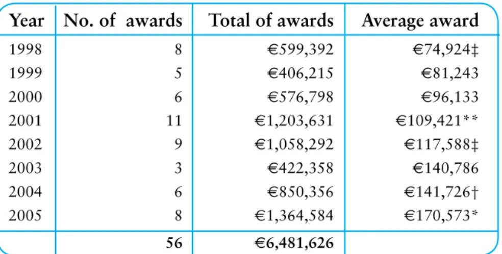 Table 3.1  Amounts awarded by the CRT Fellowship Scheme 1998–2005 