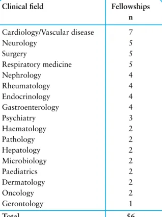 Table 3.4   Clinical fields of CRT fellows 