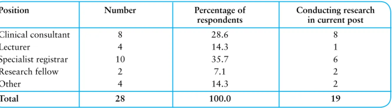 Table 4.1   Current positions held by respondents 