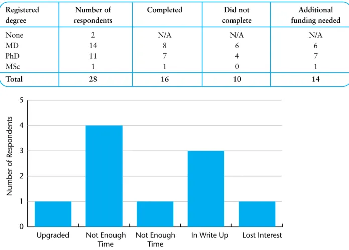 Table 4.2   Degrees attained by respondents 