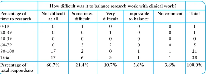 Table 4.3   Proportion of respondents’ work time given to research