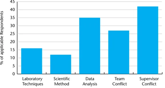 Table 4.4  Respondents’ rating of training and supervision  Supervision