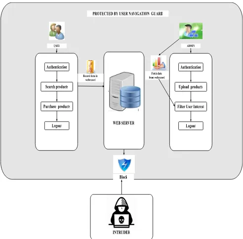 Figure  1.  Proposed System Architecture 