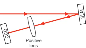 Figure 3.5: Calibration using the far ﬁeld diffraction pattern of simple phase masks. The lens applies theFourier transform to get the far ﬁeld diffraction.