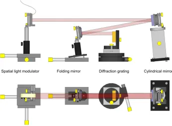 Figure 4.1: Spectral shaping setup; the yellow control knobs are used for ﬁne adjustment of position androtation of the various elements in the setup.