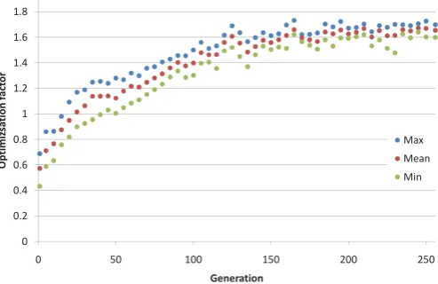 Fig. 4.7 shows the best phase mask at the end of the optimisation. For longer wavelengths