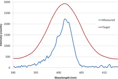 Figure 4.8: The measured SHG spectrum (blue) is optimised towards a target spectrum (red)