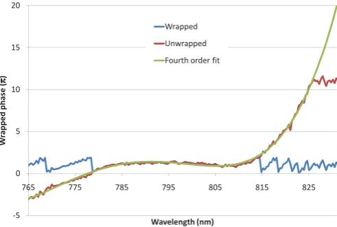 Figure 4.10: Autocorrelation traces for the input pulse (blue) and the optimised pulse after the shaper(red)