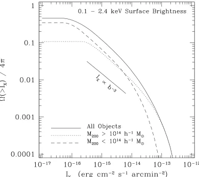 Fig. 3.— Total solid angle Ω(levels oﬀ at low ﬂux levels because all surface-brightness proﬁles are truncated atlines show the contributions to Ω(corresponds to a> IX) covered by virialized regions with 0.1-2.4 keV surface brightness greater than IX