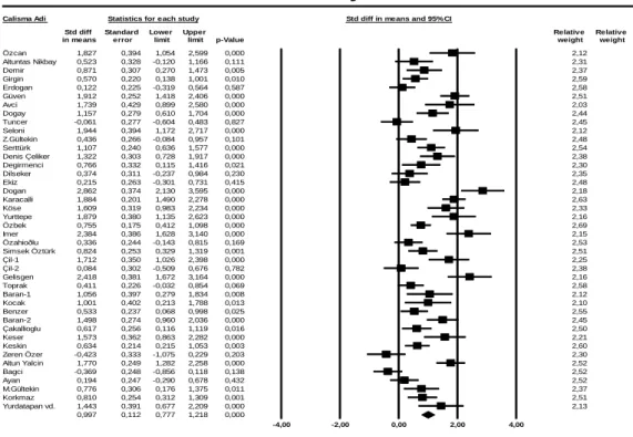 Figure 1. Forest plot showing distribution effect size values of studies 