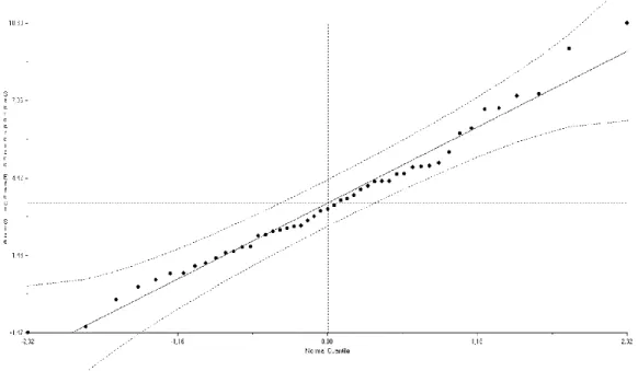 Figure 2. Effect Size’s Normal Quantile Plot 