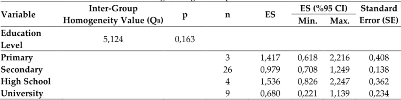 Table 4. Effect Size Differences According to Target Group’s Education Level 