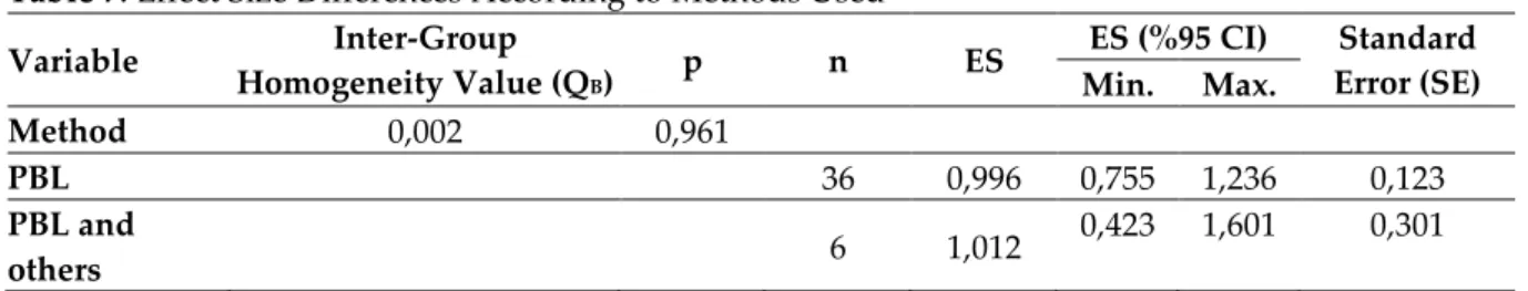 Table 7. Effect Size Differences According to Methods Used  Variable  Inter-Group 