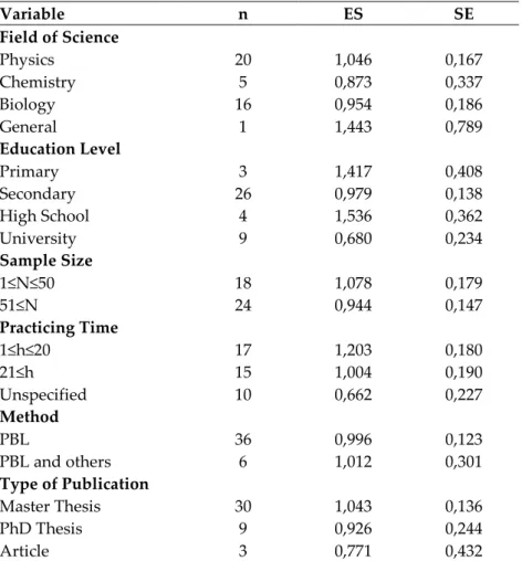 Tablo 9. Number of studies and Effect Sizes Related to Characteristics 