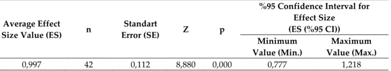 Table 1. The Results of Studies’ Effect Size Based on Random Effect Model 