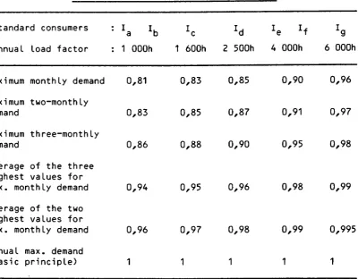 TabLe of power correction coeffi cients