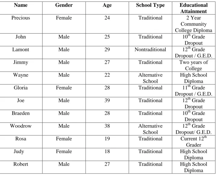 Table 1 shows participants’ demographic information. 