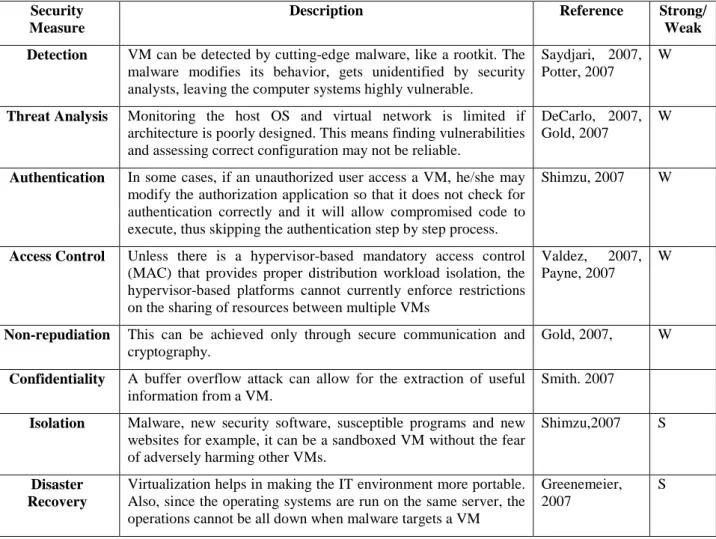 Table 1. IT security measures in a Virtualization Technology Context   Security 
