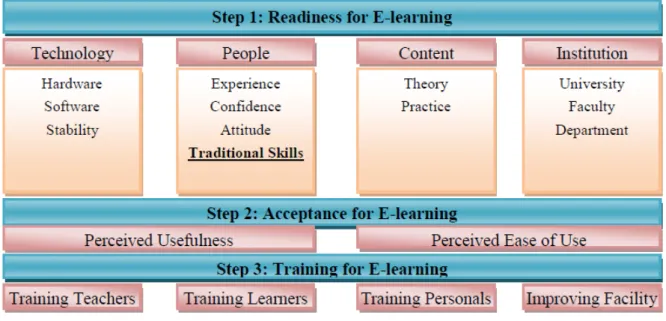 Figure 1. Akaslan and Law’s (2011) model for measuring students’ readiness for e-learning 