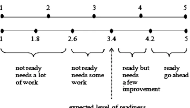 Figure 2. E- learning readiness assessment model (Source: Aydın &amp; Taşçı, 2005) 
