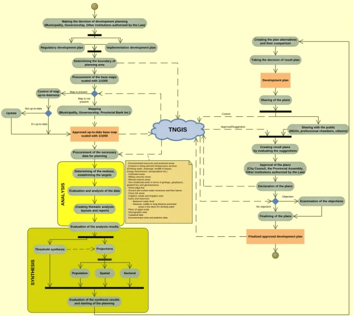 Figure 1. Development planning business process model based upon TNGIS – UML Activity diagram 