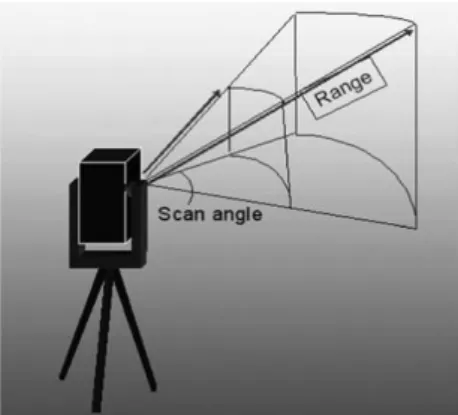 Figure 1. Principle of Terrestrial Laser Scanning; from measured range and scan angle combined with position and  orientation of the scanner the three-dimensional coordinates of the points hit by laser beams can be computed,  resulting in a point cloud of 