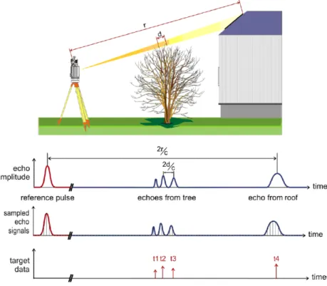 Figure 4. Working principle of waveform processing laser scanners (from Ullrich &amp; Pfennigbuer, 2011) 
