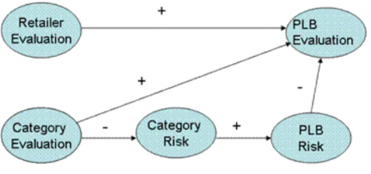 Figure One. Proposed Model. 