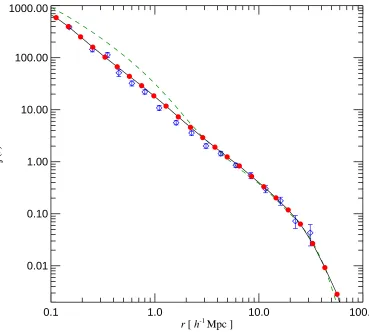 Figure 4: Galaxy 2-point correlation function at the present epoch. Red symbols (with vanishinglysmall Poisson error-bars) show measurements for model galaxies brighter than MK = −23